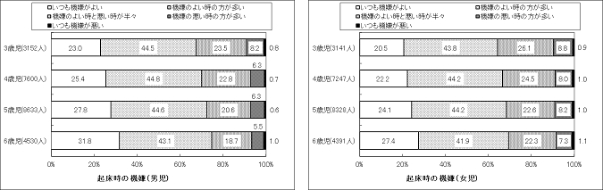 起床時の機嫌グラフ