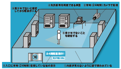 自動販売機設置要件