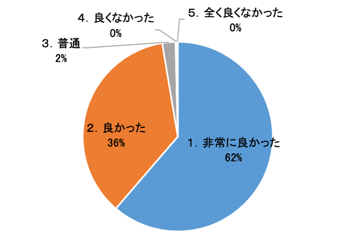 イベントを観ての感想のグラフ