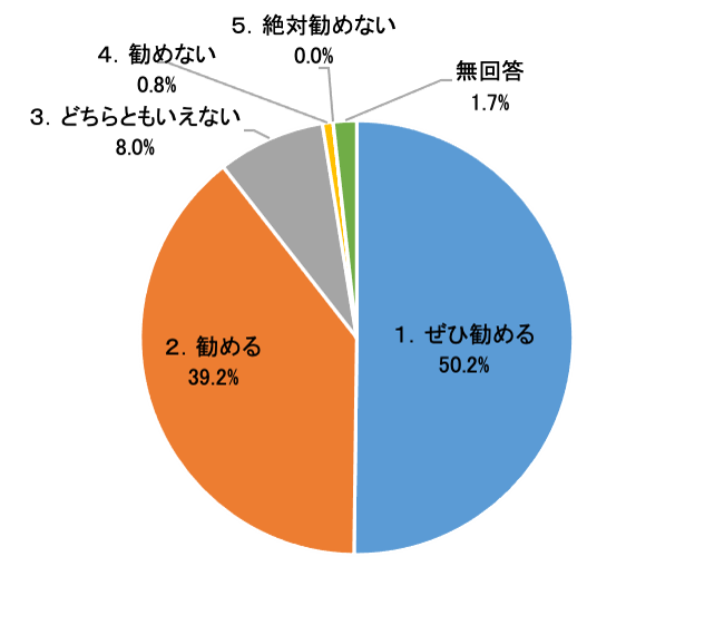 友人、家族に参加を勧めるかのグラフ