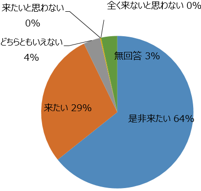 来年も来場したいと思うかのグラフ