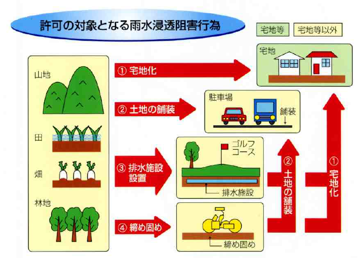 雨水浸透阻害行為の例