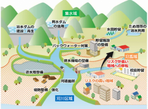 流域治水イメージ図