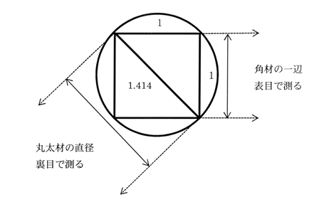 表目と裏目の関係