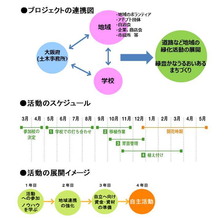 プロジェクトの流れ