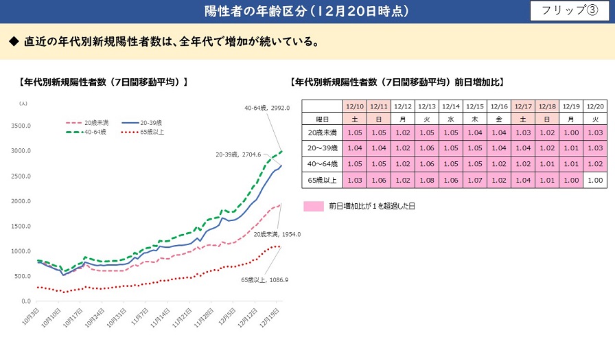 陽性者の年齢区分（12月20日時点）