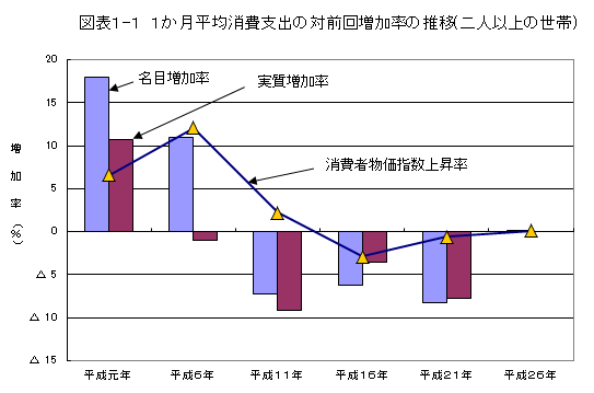 図表1-1　1か月平均消費支出の対前回増加率の推移(二人以上の世帯)