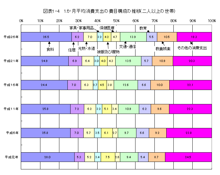 図表1-4　1か月平均消費支出の費目構成の推移(二人以上の世帯)