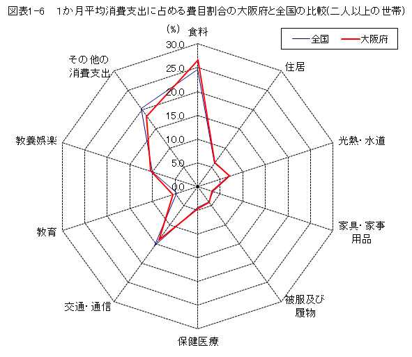 図表1-6　1か月平均消費支出に占める費目割合の大阪府と全国の比較(二人以上の世帯)