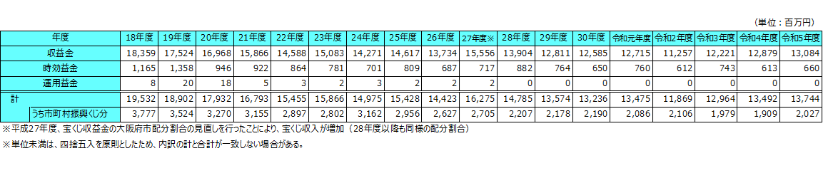 大阪府宝くじ収入の推移の表