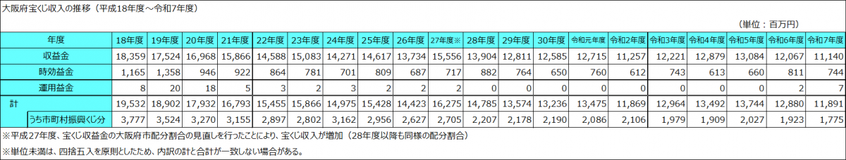 収入の推移