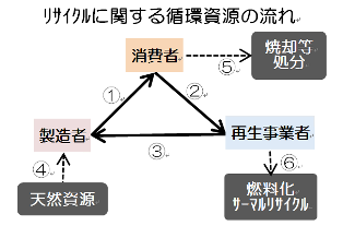 リサイクルに関する資源循環の流れ。製造者から消費者(1)、消費者から再生事業者(2)、再生事業者から製造者(3)の流れで三角形に循環している。その他、製造者へ天然資源投入(4)、消費者から焼却等処分(5)、再生事業者から燃料化等(6)の流れがある