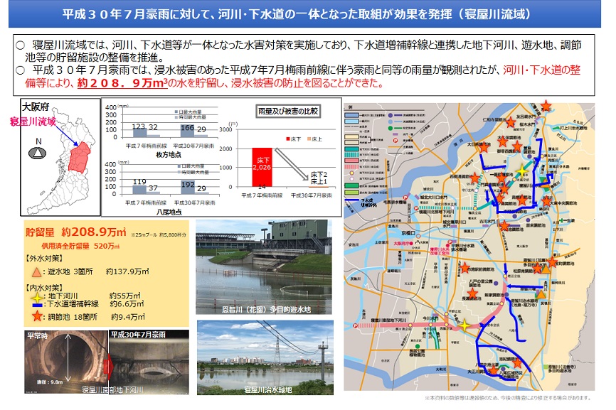 平成30年7月豪雨に対して、河川・下水道の一体となった取組が効果を発揮（寝屋川流域）