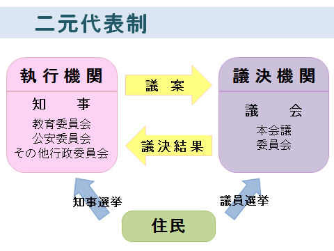二元代表制の説明図