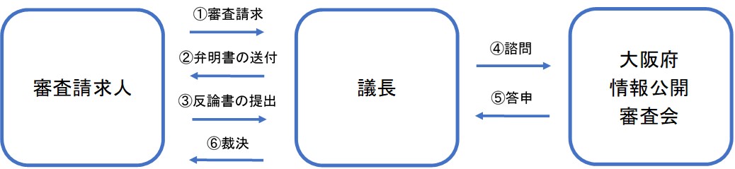 審査請求の流れ