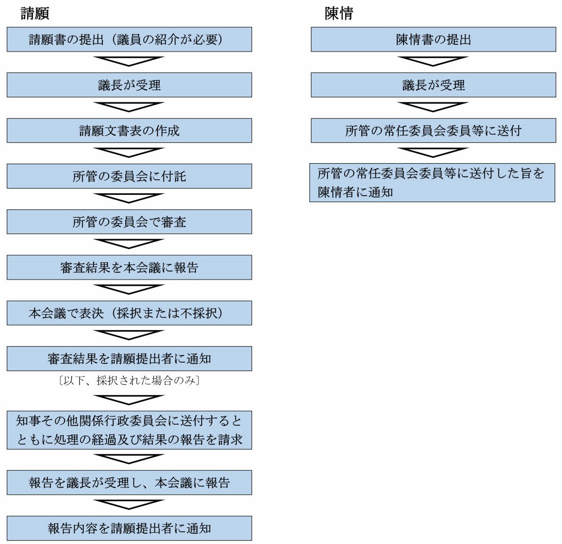 請願書・陳情書の提出後の流れについての図です。