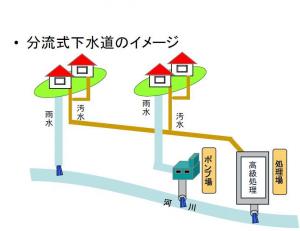 分流式下水道とは