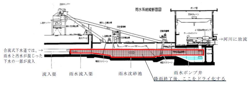 ドライ化のイメージ