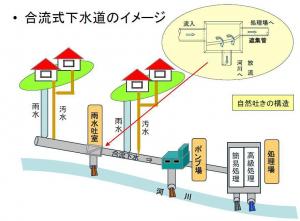 合流式下水道とは