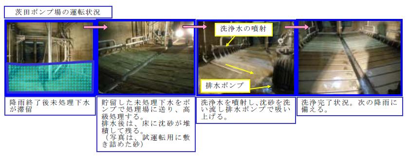 茨田ポンプ場の試運転状況