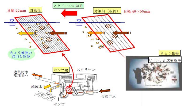 きょう雑物の削減（スクリーンの細目化）