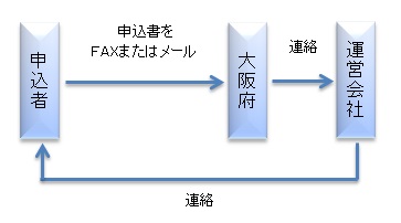 申込の流れ