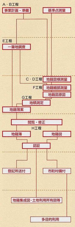 地籍調査の実施工程図