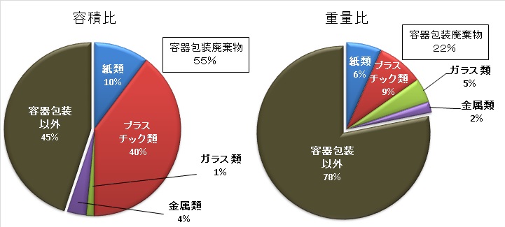 生活系ごみに占める容器包装廃棄物の割合
