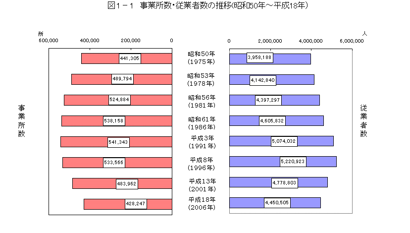 図1-1 事業所・従業者数の推移(昭和50年～平成18年)