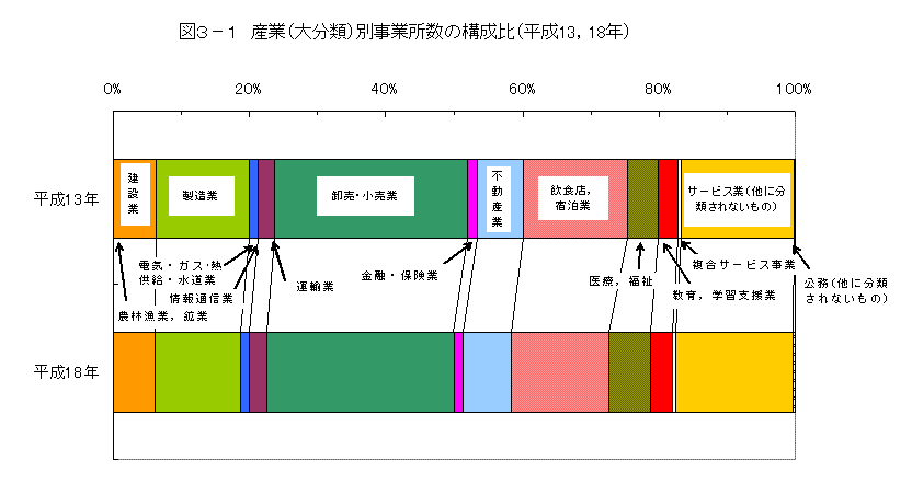 図3-1　産業（大分類)別事業所数の構成比（平成13年、平成18年）