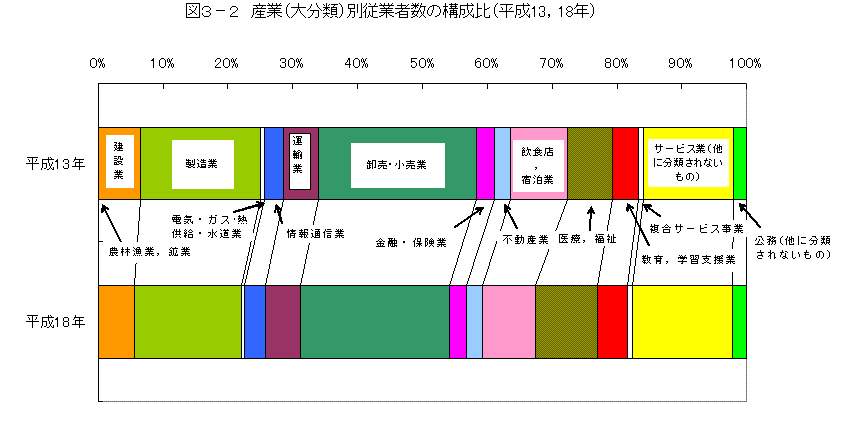 図3-2　産業（大分類)別従業者数の構成比（平成13年、平成18年）