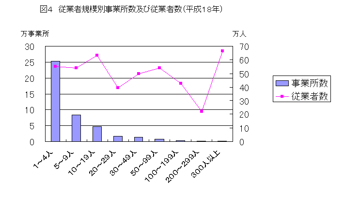図4　従業者規模別事業所数及び従業者数(平成18年）