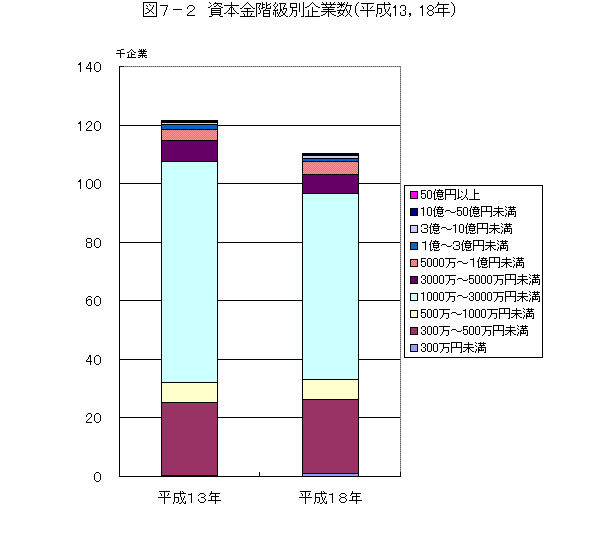図7-2　資本金階級別企業数（平成13年,平成18年）