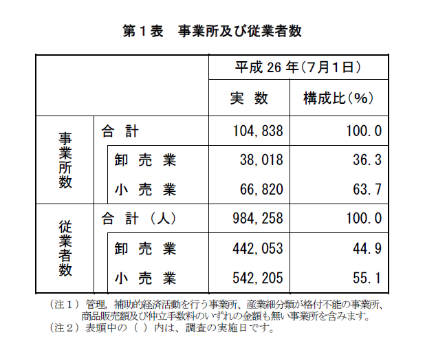 第1表　事業所及び従業者数