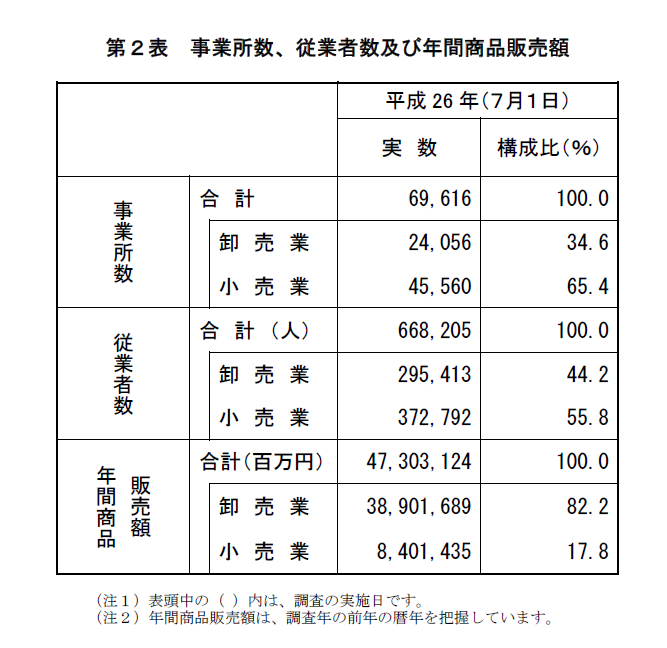 第2表　事業所数、従業者数及び年間商品販売額