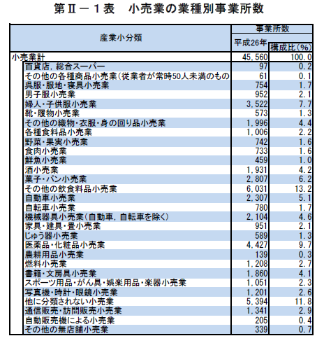 第II-1表　小売業の業種別事業所数