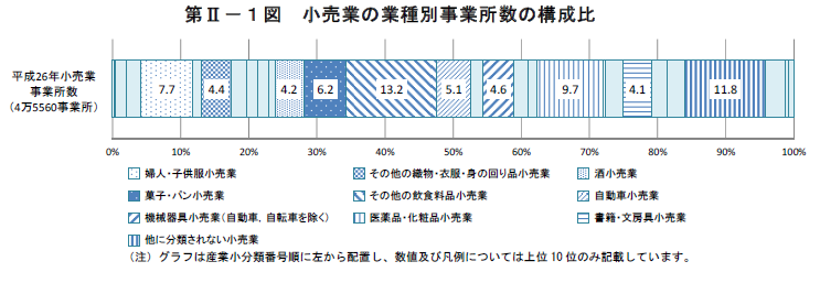 第II-1図　小売業の業種別事業所数の構成比