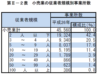 第II-2表　小売業の従業者規模別事業所数
