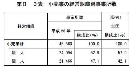 第II-3表　小売業の経営組織別事業所数