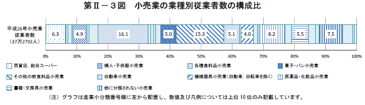 第II-3図　小売業の業種別従業者数の構成比