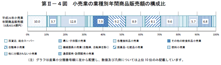 第II-4図　小売業の業種別年間商品販売額の構成比