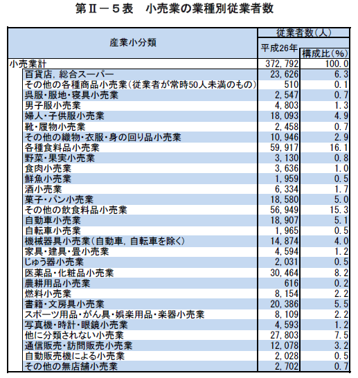第II-5表　小売業の業種別従業者数