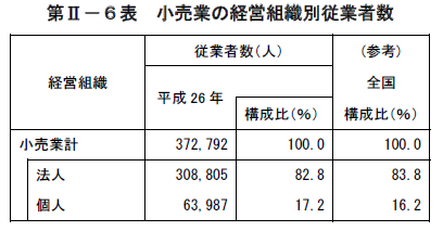 第II-6表　小売業の経営組織別従業者数