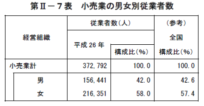 第II-7表　小売業の男女別従業者数