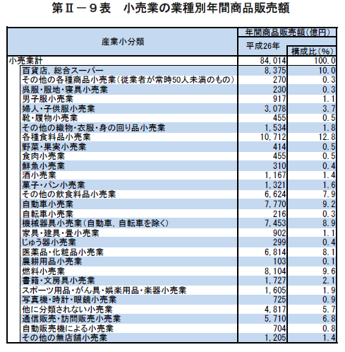 第II-9表　小売業の業種別年間商品販売額