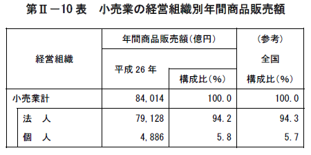 第II-10表　小売業の経営組織別年間商品販売額