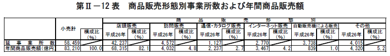 第II-12表　商品販売形態別事業所数および年間商品販売額