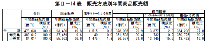 第II-14表　販売方法別年間商品販売額
