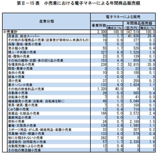 第II-15表　小売業における電子マネーによる年間商品販売額