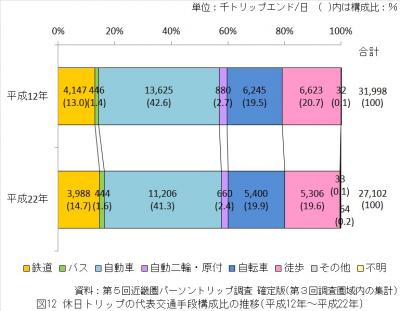 休日トリップの代表交通手段構成比の推移（平成12年から平成22年）